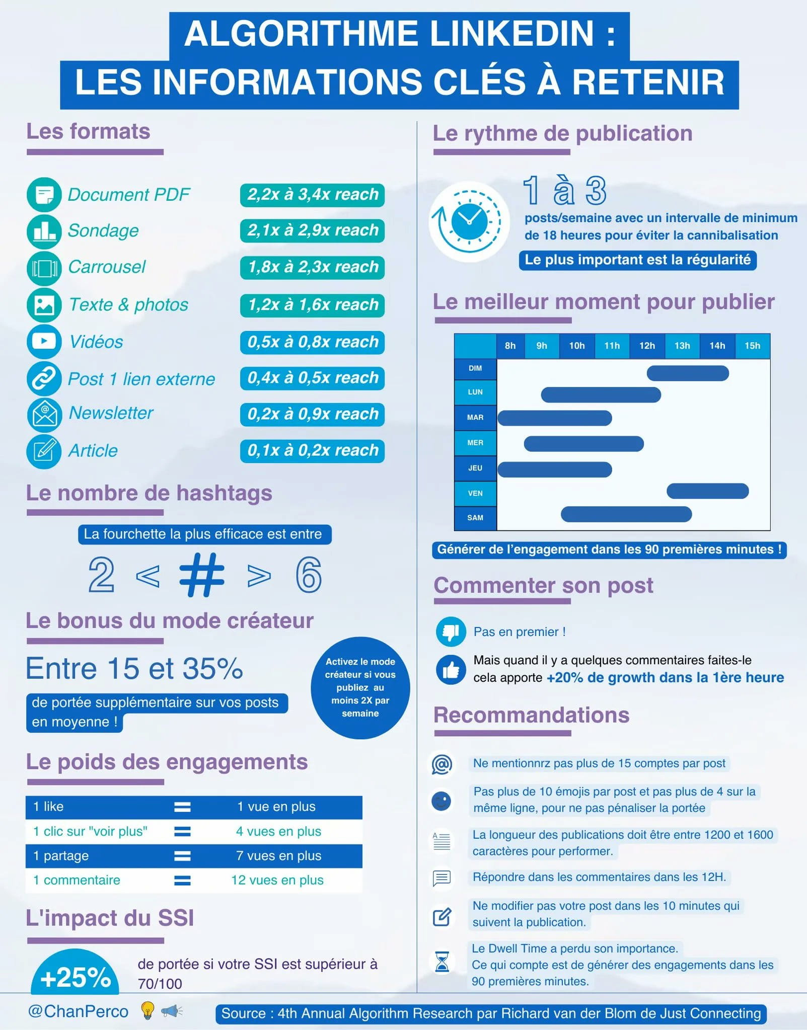 Infographie algorithme linkedin